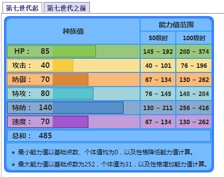 不过不得不吐槽一下七世代之前其种族分布完全是和盔甲鸟相对应的关系