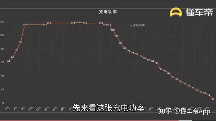 这是 充电功率和电池剩余电量的关系图,当时特斯拉超级充电桩的充电