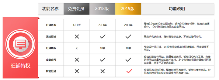 在阿里巴巴上注册店铺时，要求都要开通诚信通，收6888元，这个费用是什么?