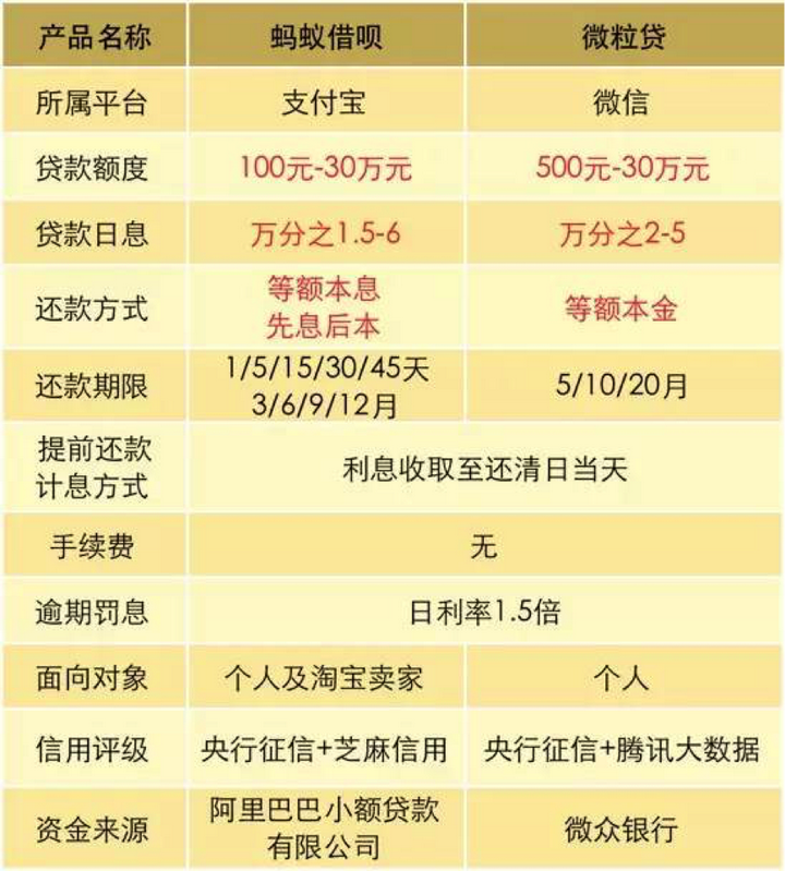 微众银行推出的「微粒贷」使用体验怎样，和支付宝的「借呗」有何异同，与商业银行的信用卡相比呢？