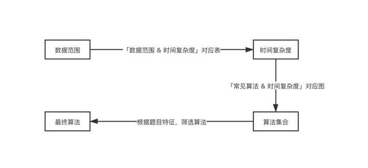 算法题到底咋做很多题根本找不到思路，每个题做完弄懂之后，下一次还是重写不出来，不知道啥算懂