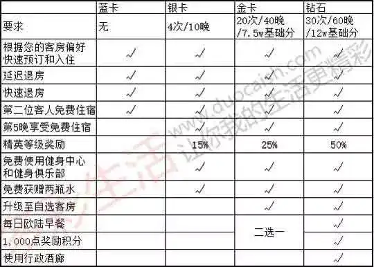 希尔顿钻卡是怎么样的体验?