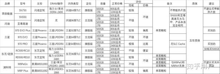 目前哪些品牌 型号的ssd 固态硬盘 比较值得购买 知乎