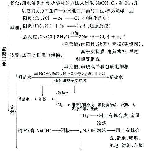 三, 氯鹼工業