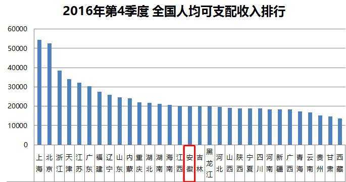 首先是國家統計局公佈的全國人均可支配收入排行.