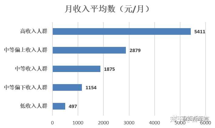 如何看待统计局:月收入2000-5000元为中等收入群体,这一说法?