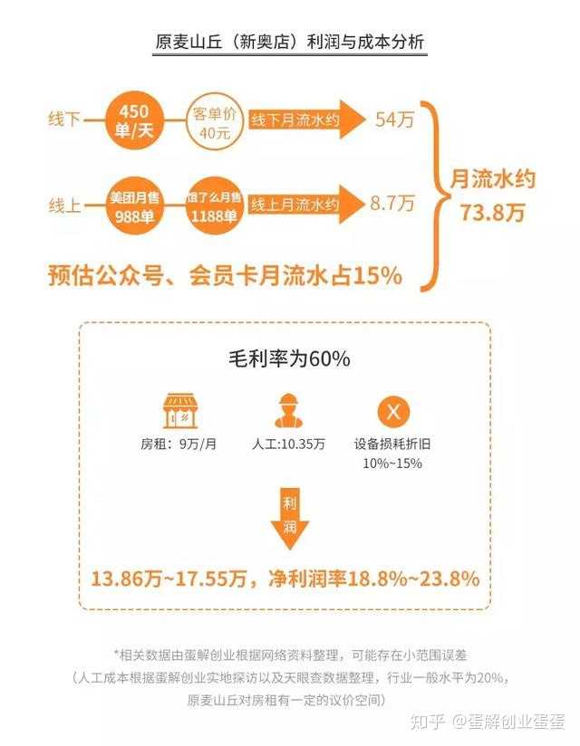 西单君太店，综合各方因素判断，单日能卖900单左右，算下来线下月流水约1