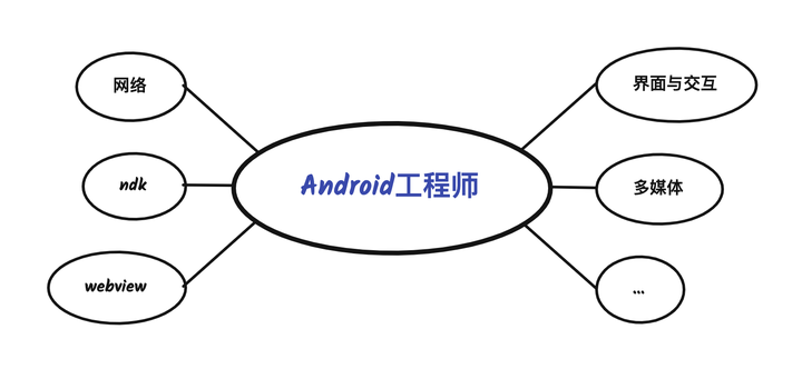 安卓开发数据结构重要吗  第1张