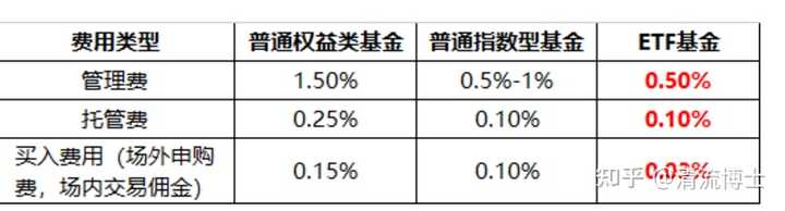 如何购买etf基金 知乎