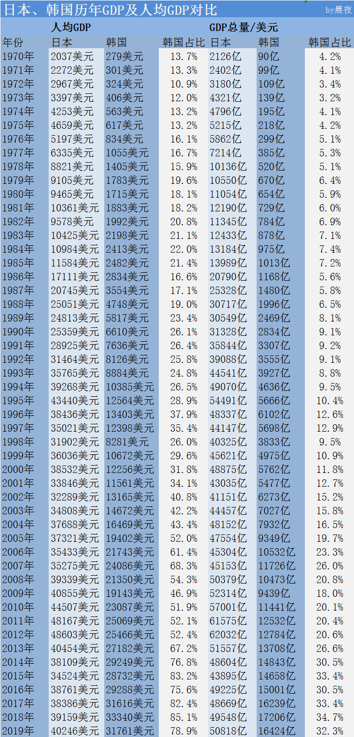 韩国人均gdp 5年内将超过日本 靠的是什么 知乎 韩国人均gdp 5年内将超过日本 靠的是什么 知乎