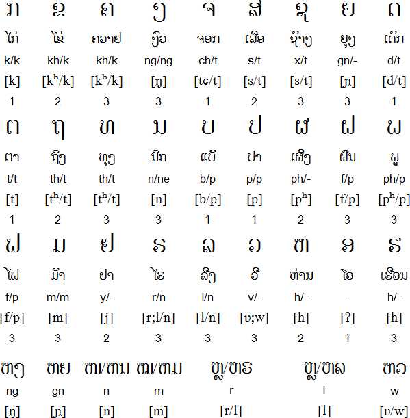 【五】 老撾文 與泰語在部分字母上相似.