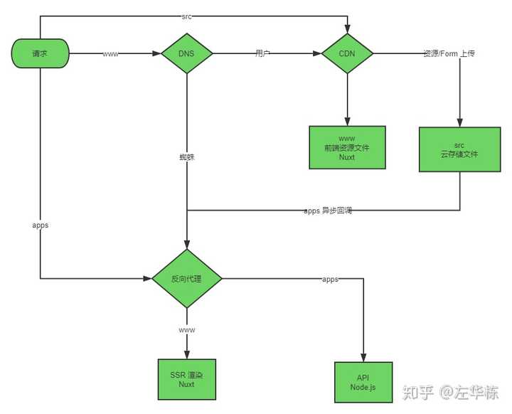 有用nuxt的公司吗？公司的项目需要seo又想前后端分离，想知道你们怎么解决性能问题的？