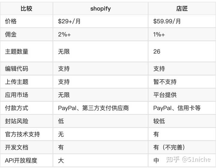 选择Shopify还是Shopline，哪个电商平台更适合您的在线商店？