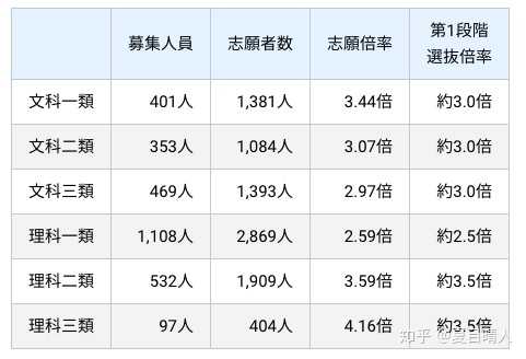通过日本高考考上东京大学是什么样的体验 知乎 通过日本高考考上东京大学是什么样的体验 知乎