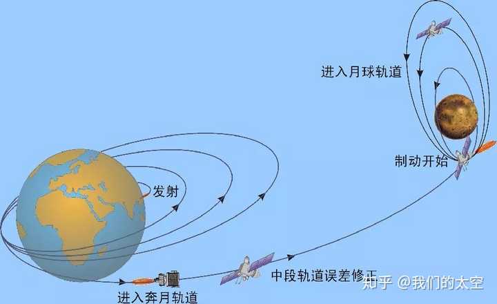 图3 嫦娥一号卫星飞行轨道示意图