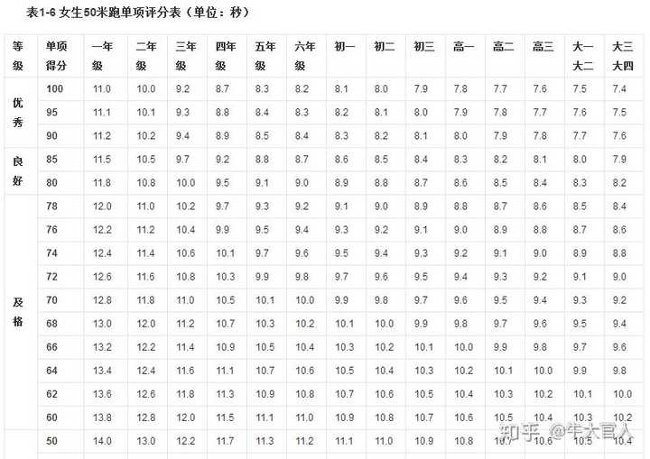 以下為國家學生體質健康標準的50米成績表.