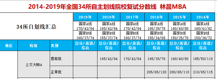 上海交通大学高金mba好 还是安泰mba好 知乎