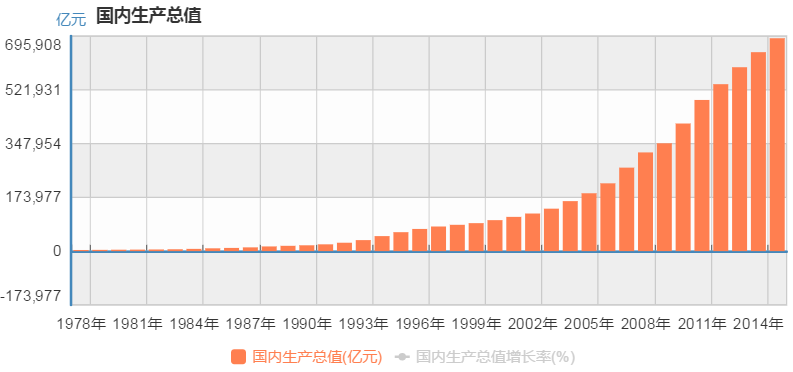 从1978年改革开放以来,中国gdp增速如下