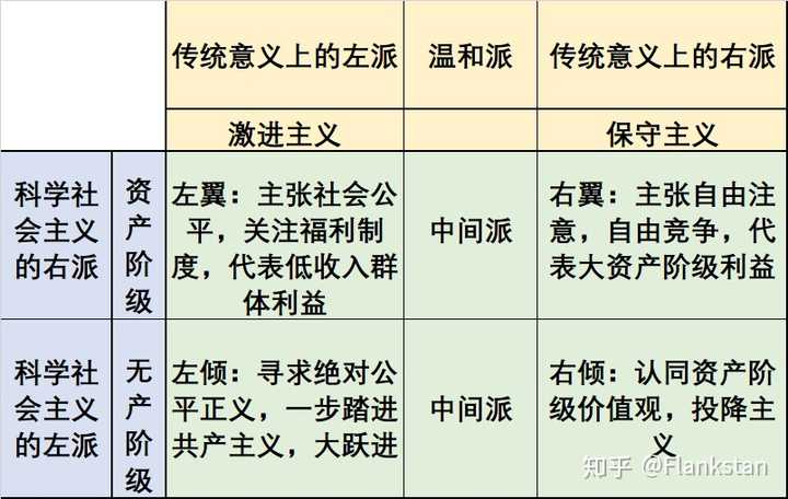 美国的民主党 共和党 保守派 自由派 左派 右派等派系之间的关系是什么 知乎