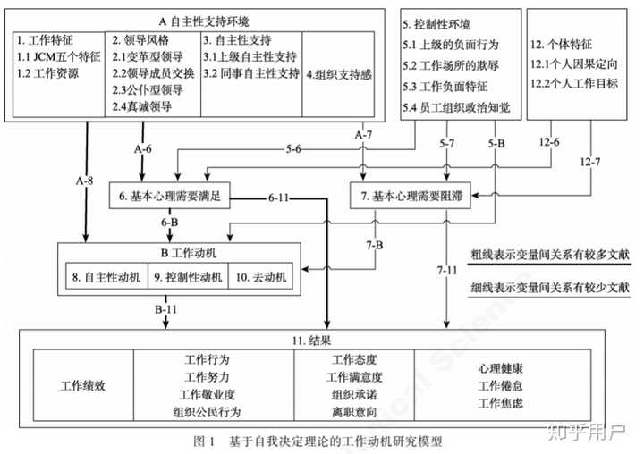 可以让我们看到基本心理需求的核心意义和自我决定理论在工作动机问题