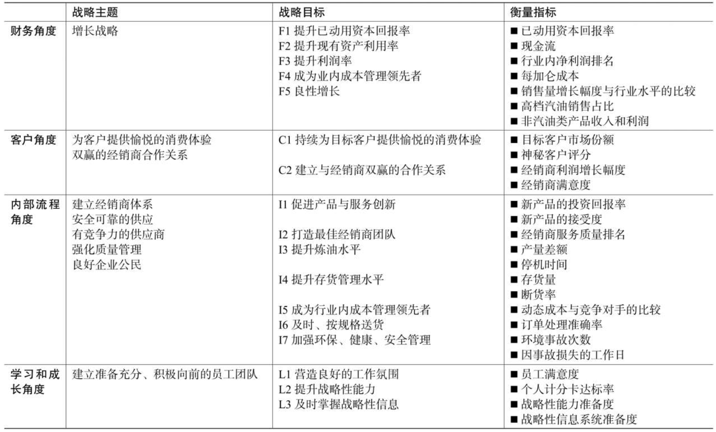 如何给企业设定目标？——通过平衡计分卡帮企业建立战略目标地图