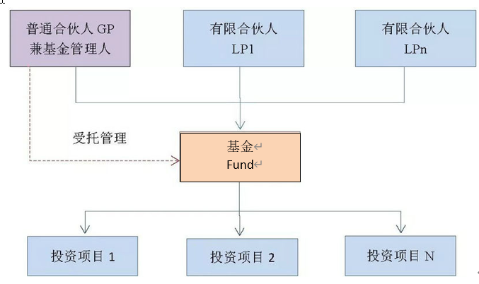 什么是gp Lp Pe Vc Fof 知乎