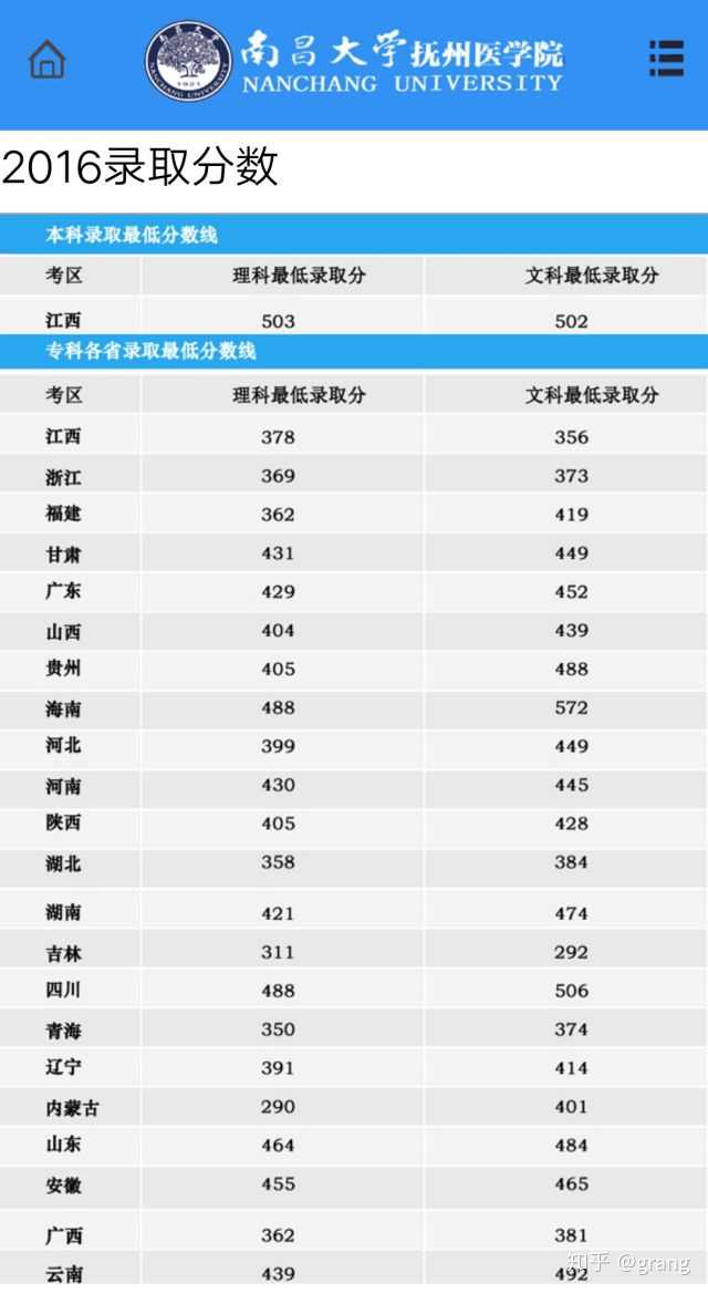 抚州医学院 专科招生图片