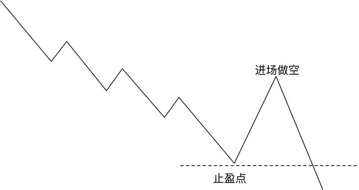 做空交易中以显著前期低点为止盈点(二)