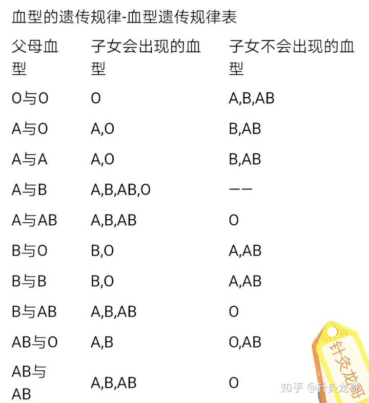 你知道自己的血型吗 知乎 你知道自己的血型吗 知乎