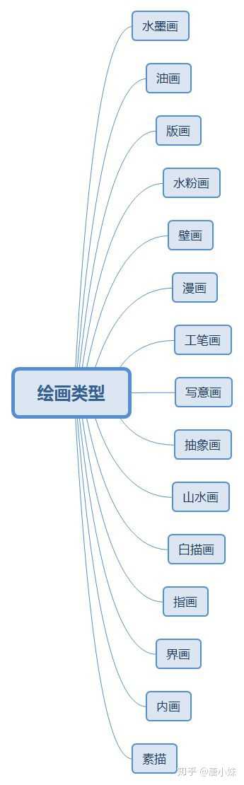 繪畫的種類有哪些呢?