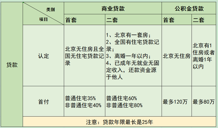 2021或者2022年北京买房建议？