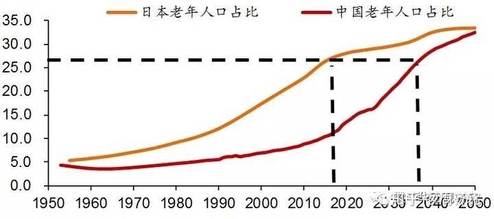 到2050年的时候,中国或将与日本当时的老龄化水平