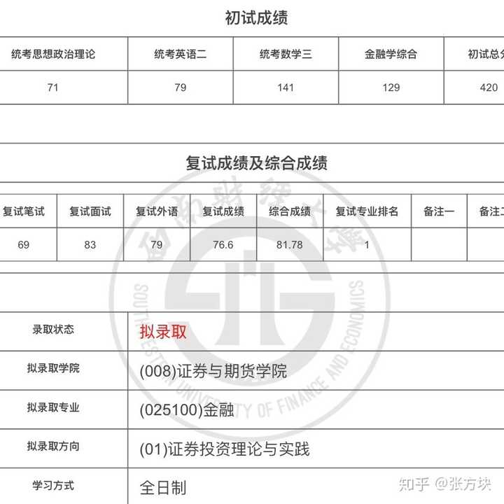 西南財經大學金融專碩在讀 2019年考研初複試第1名,總分420 我來回答