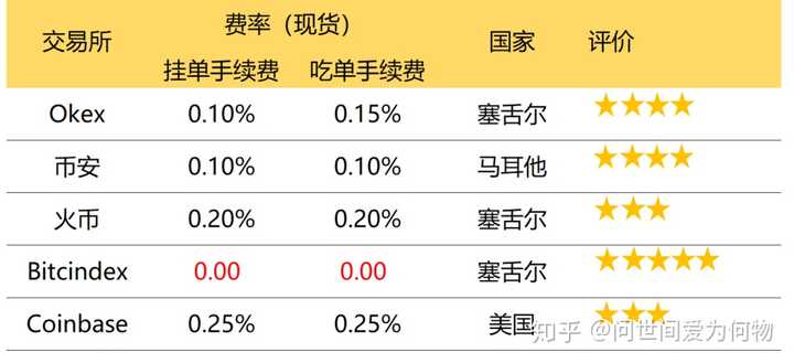 哪些数字货币交易所手续费比较低 知乎