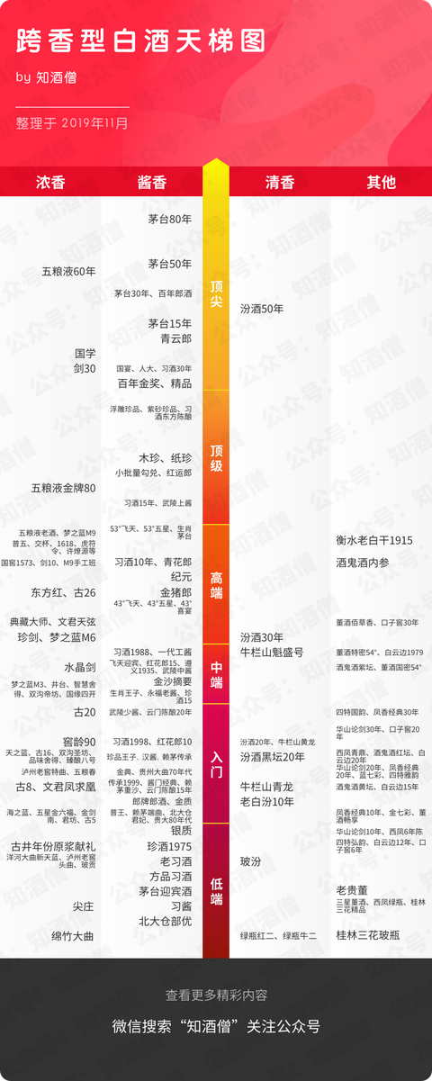 我整理了一份各种香型的天梯图,什么档次都有,从低端,到入门,到中端