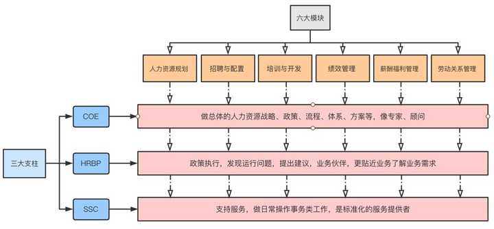 请问hrbp和传统hr有什么区别 Hrbp在做什么样的工作 知乎