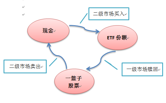 (2)溢價套利 etf二級市場上的交易價格大於在一級市場上申購和贖壞哪