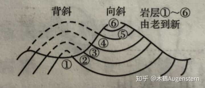 向斜和背斜图例-千图网