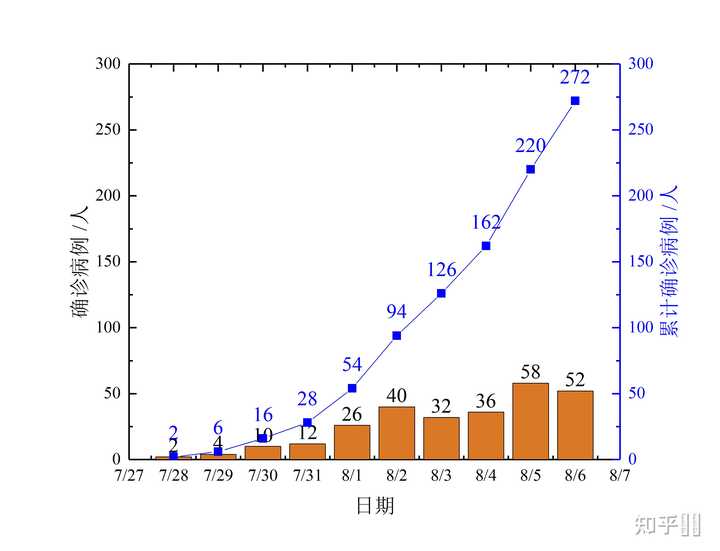 8 月7 日 江苏新增本土确诊38 例 其中扬州36 例 目前情况如何 有哪些信息值得关注 知乎