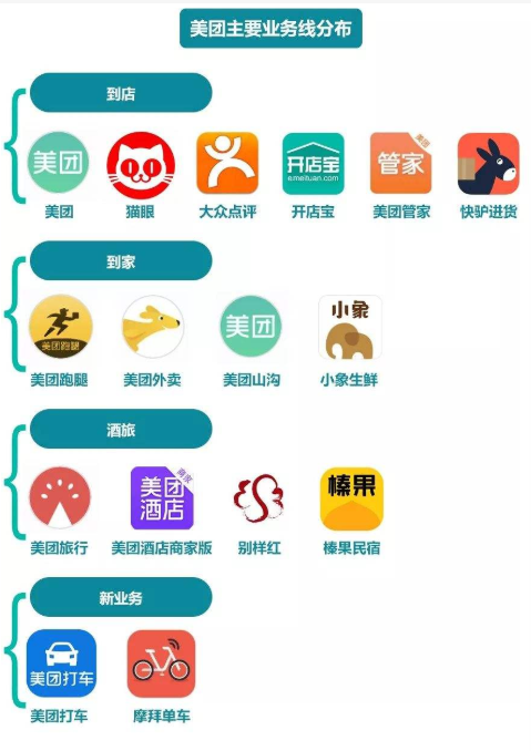 美团业务图,来自网络