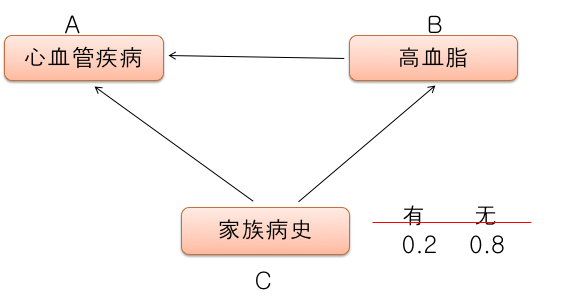 怎么通俗易懂地解释贝叶斯网络和它的应用 知乎