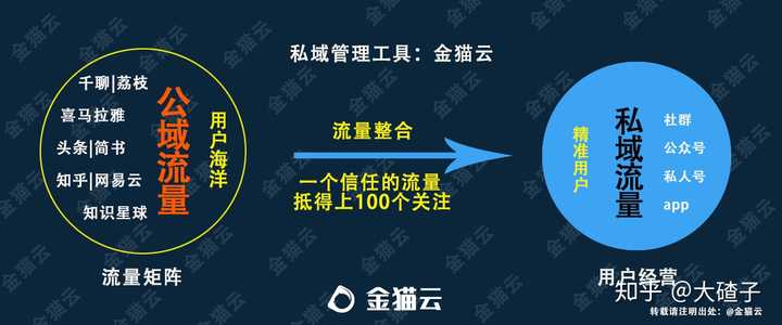 什么是私域流量？有什么用处？