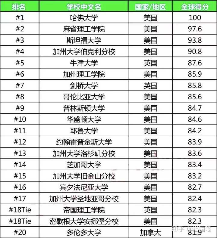 為什麼us news美國大學排名和世界大學排名相差很大?