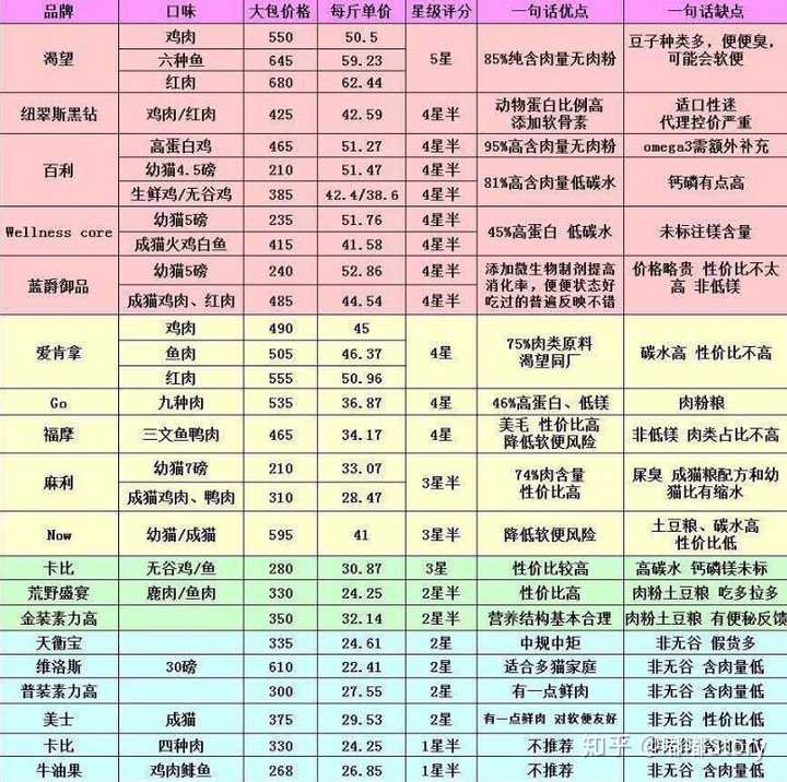 求推荐性价比高的平价猫粮?