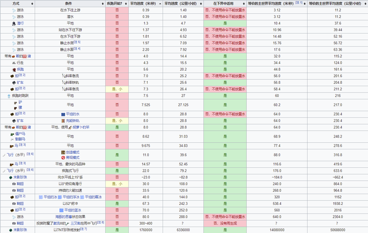 在游戏minecraft中 最快和最慢的移动速度分别是什么 知乎