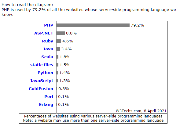 2021年学PHP还有前景吗? - 知乎