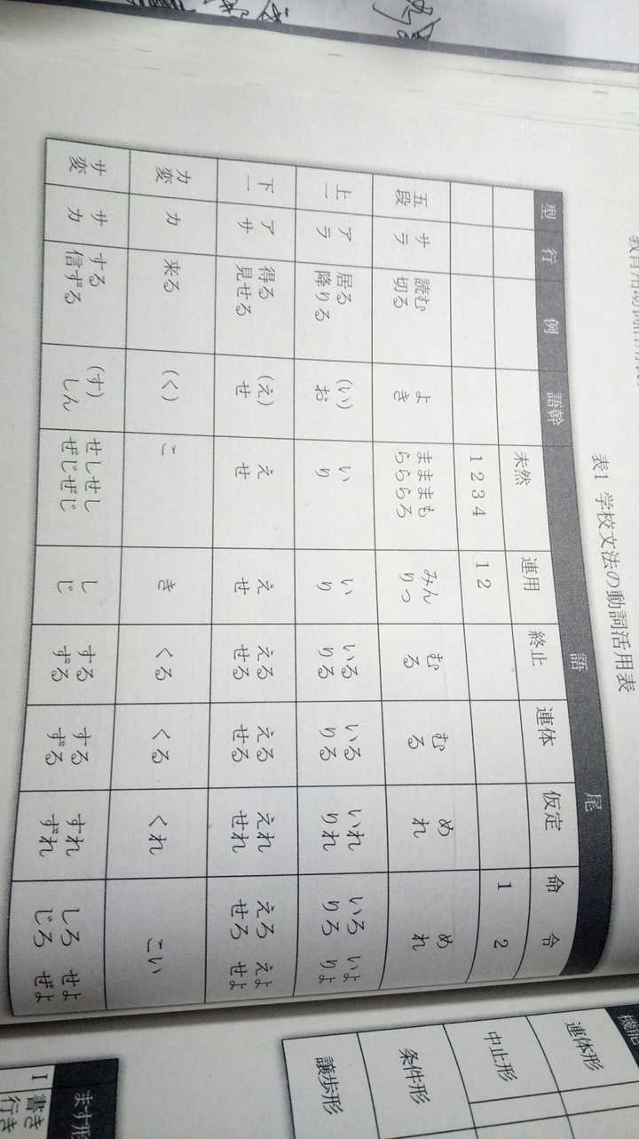 日语动词中为什么要分为 一类动词 二类动词 三类动词 如何记忆和运用 知乎 日语动词中为什么要分为 一类动词 二类动词 三类动词 如何记忆和运用 知乎