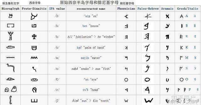 聖書體先演變成的腓尼基字母是阿拉伯字母與拉丁字母的前身