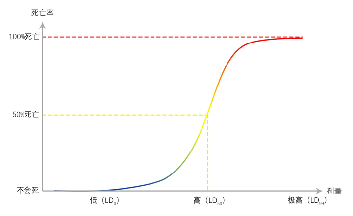 安全剂量以下安全,往上开始显现毒效应