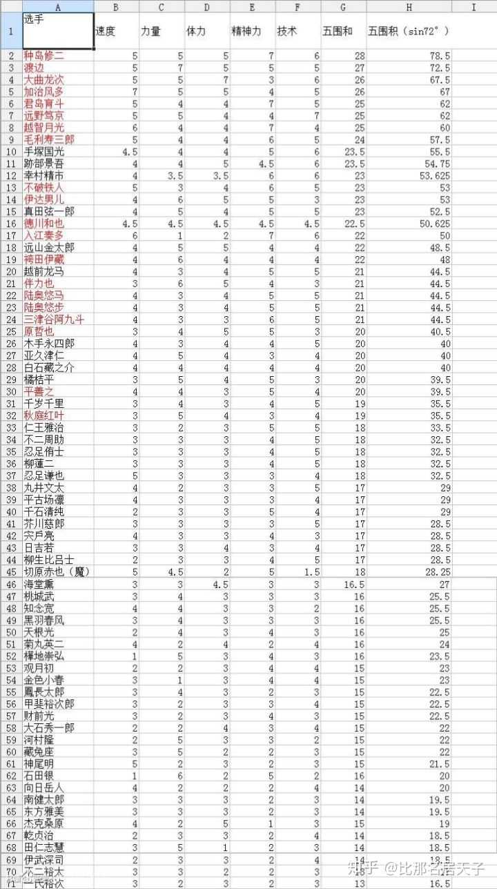 网球王子实力top10是哪些 知乎